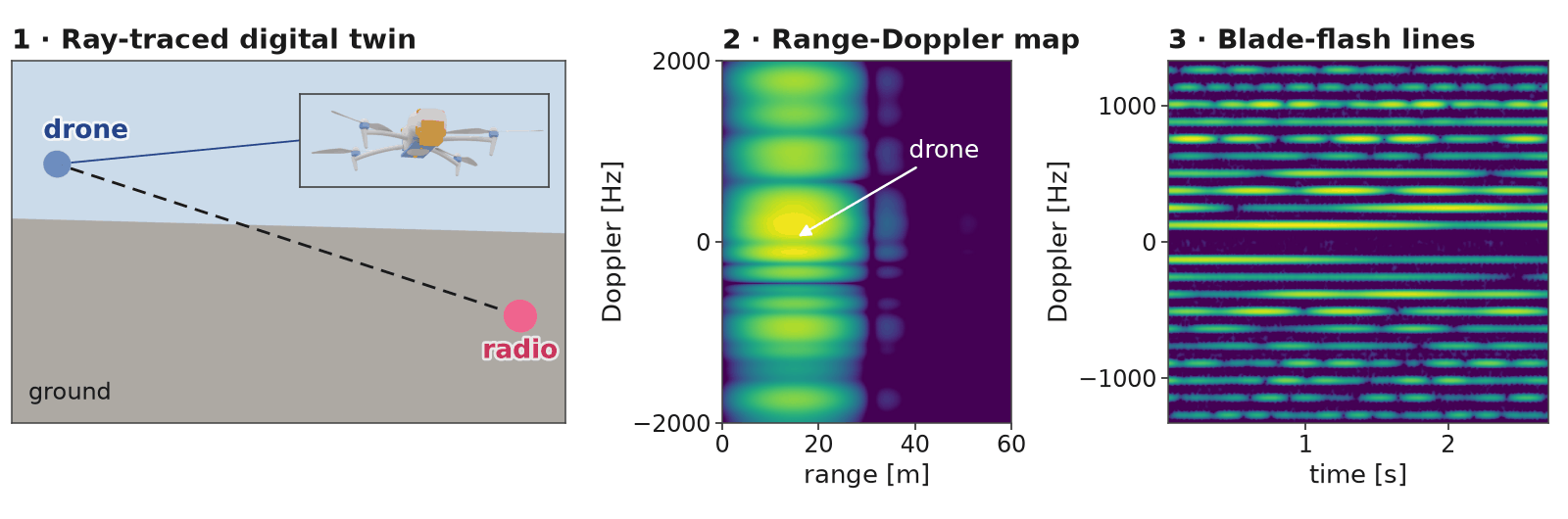Three panels. First, a rendered outdoor scene: a blue marker labelled drone hovers in the sky on the left, a pink marker labelled radio sits just above the grey ground on the right, a dashed line of sight joins them, and an inset shows the quadcopter model. Second, a range-Doppler heat map in which the drone appears as bright horizontal bands at short range. Third, a spectrogram of Doppler over time with many evenly spaced horizontal lines above and below zero.