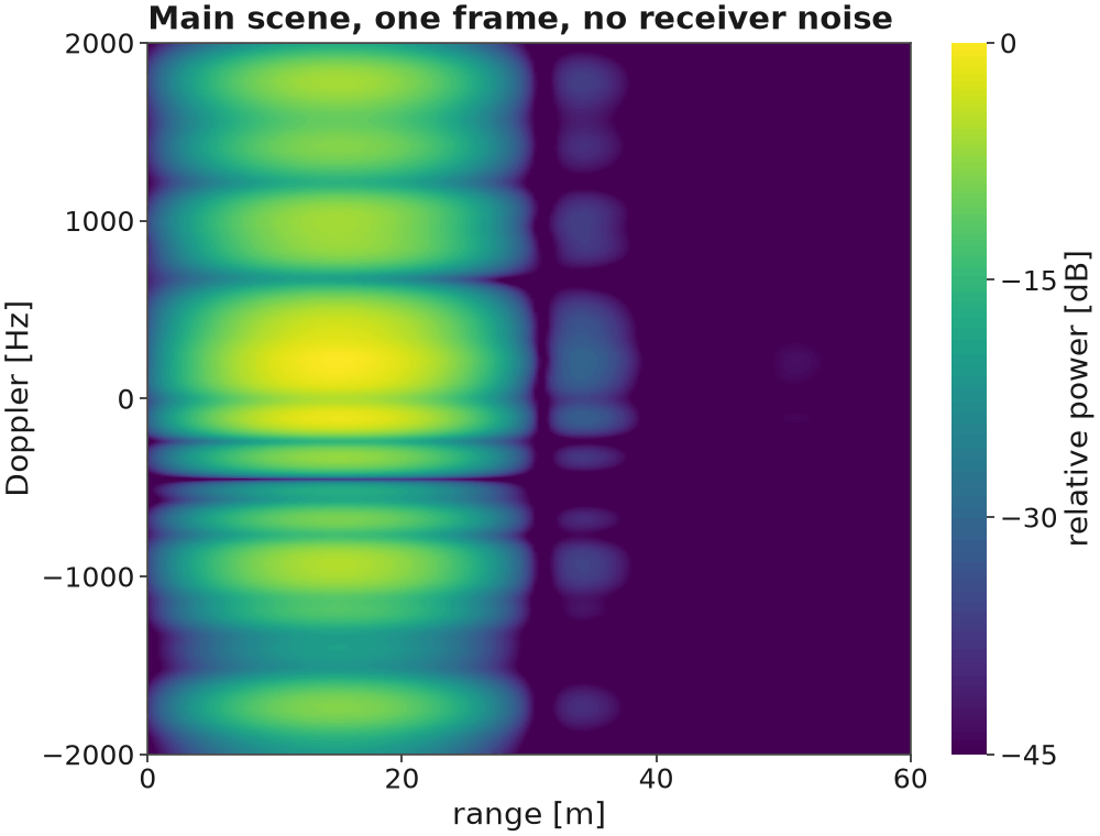 Range-Doppler heat map with range on the horizontal axis and Doppler on the vertical axis. Bright horizontal bands, strongest just above zero Doppler, fill a stretch of short ranges where the drone is; farther ranges are dark.
