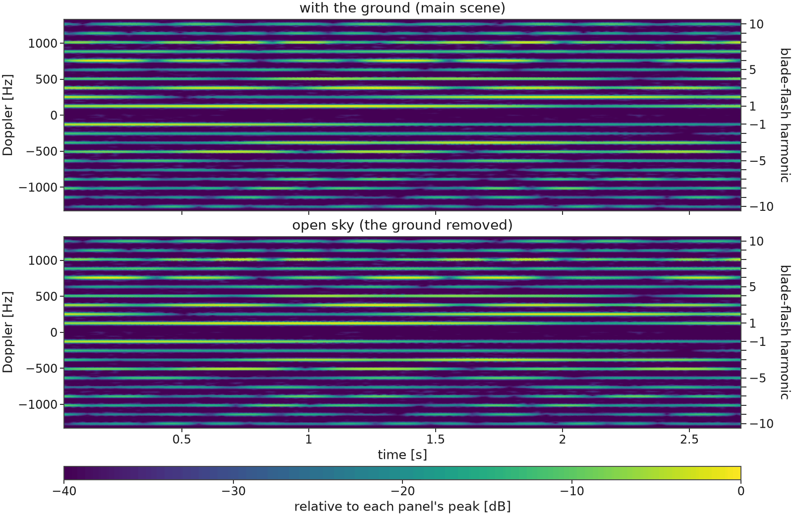 Two stacked spectrograms of Doppler frequency versus time, one with the ground and one in open sky. Both show many evenly spaced horizontal lines above and below a dark band at zero Doppler, and the two panels look nearly the same. A right-hand axis numbers the lines as blade-flash harmonics.