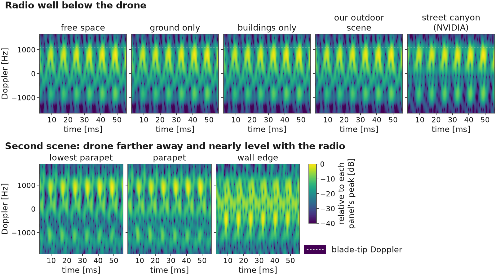 Eight spectrograms of Doppler versus time, all with the constant echo removed, with thin dashed blade-tip lines. First group, radio well below the drone: free space, ground only, buildings only, our outdoor scene and the NVIDIA street canyon all show nearly the same evenly spaced blade flashes inside the dashed lines. Second group, the second scene: the lowest parapet and the parapet show clean repeating flashes on both sides of zero, and the wall edge, which hides half of the drone, shows a visibly different, uneven pattern.