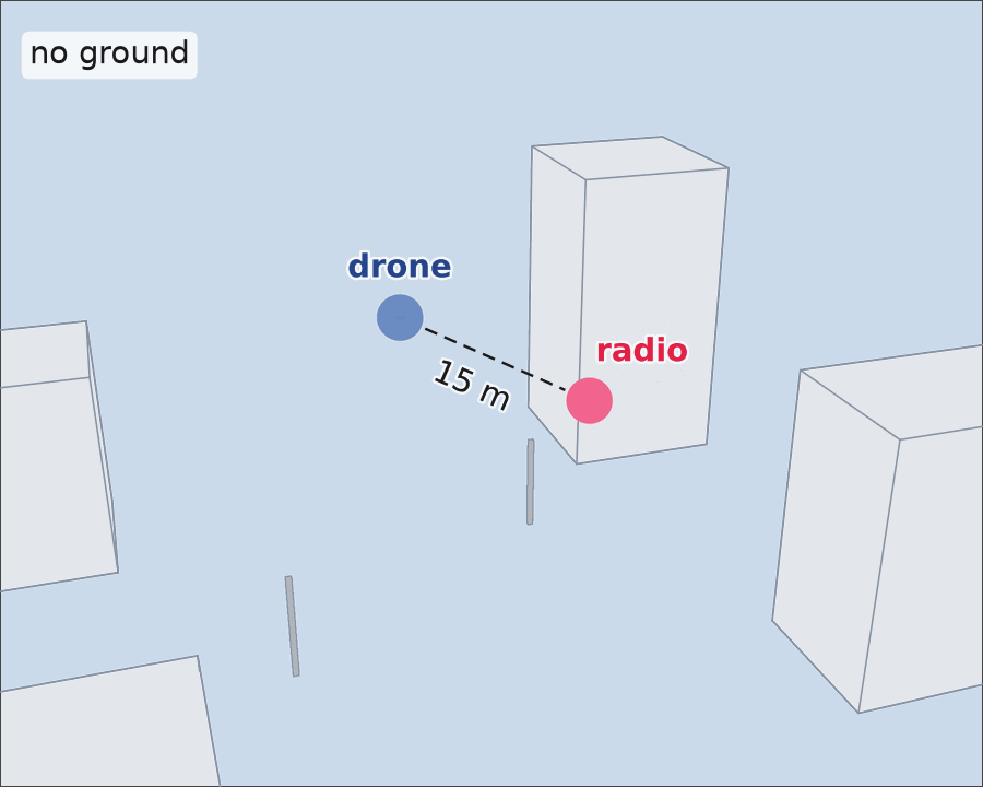 The same view with four pale box-shaped buildings and two thin grey poles floating in the sky around the drone and radio markers, with no ground beneath them. The dashed 15 m line of sight passes between them; the tallest building appears just behind the radio marker. A corner label reads no ground.