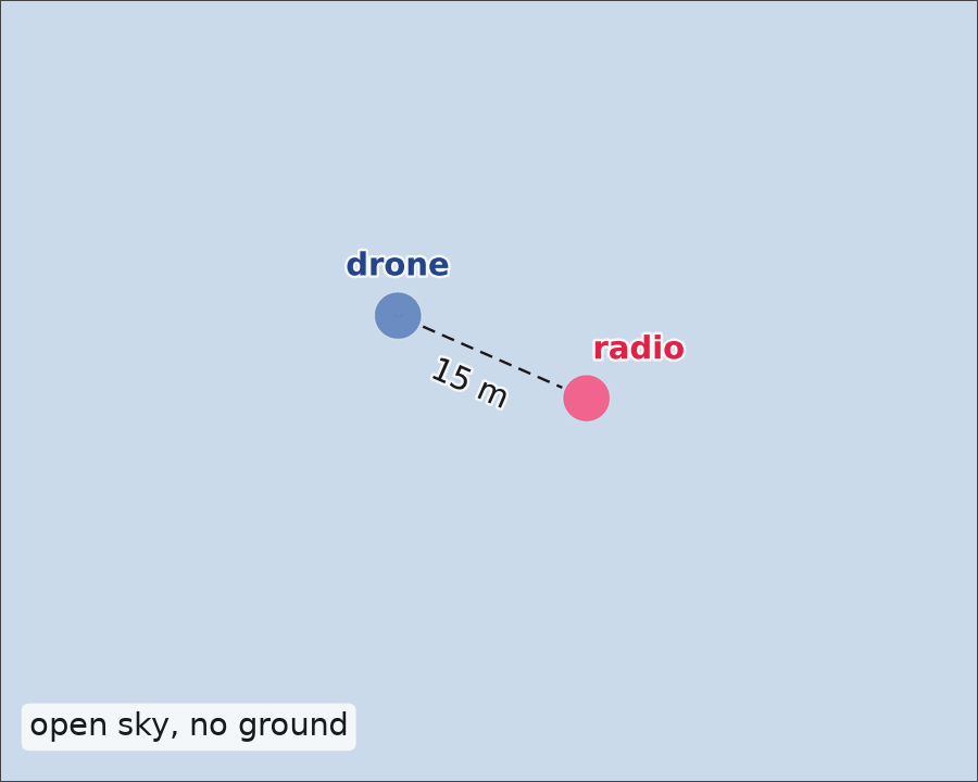 Rendered view of an empty light-blue sky with no ground: a blue marker labelled drone and, lower and to the right, a pink marker labelled radio, joined by a dashed line of sight marked 15 m. A corner label reads open sky, no ground.
