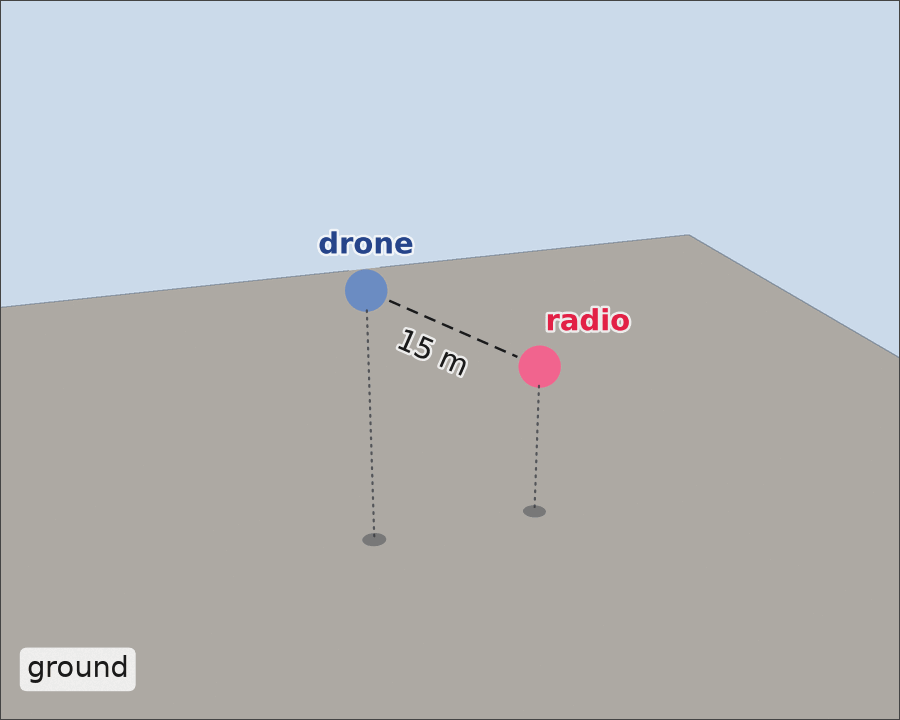 The same view with a large flat grey ground plate far below: the blue drone marker and the pink radio marker hang high above it, joined by a dashed 15 m line of sight. A thin dotted line drops from each marker to a small shadow on the ground. A corner label reads ground.