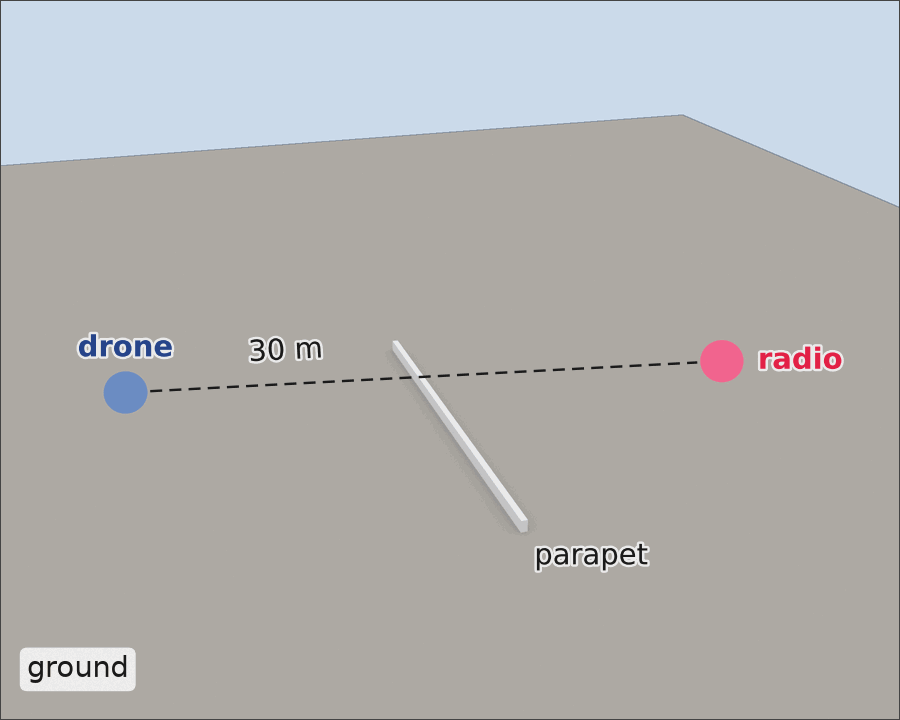 Wide grey ground with a very low strip-like wall labelled parapet between the blue drone marker on the left and the pink radio marker on the right. The dashed 30 m line of sight passes well above it, so nothing stands in the way.
