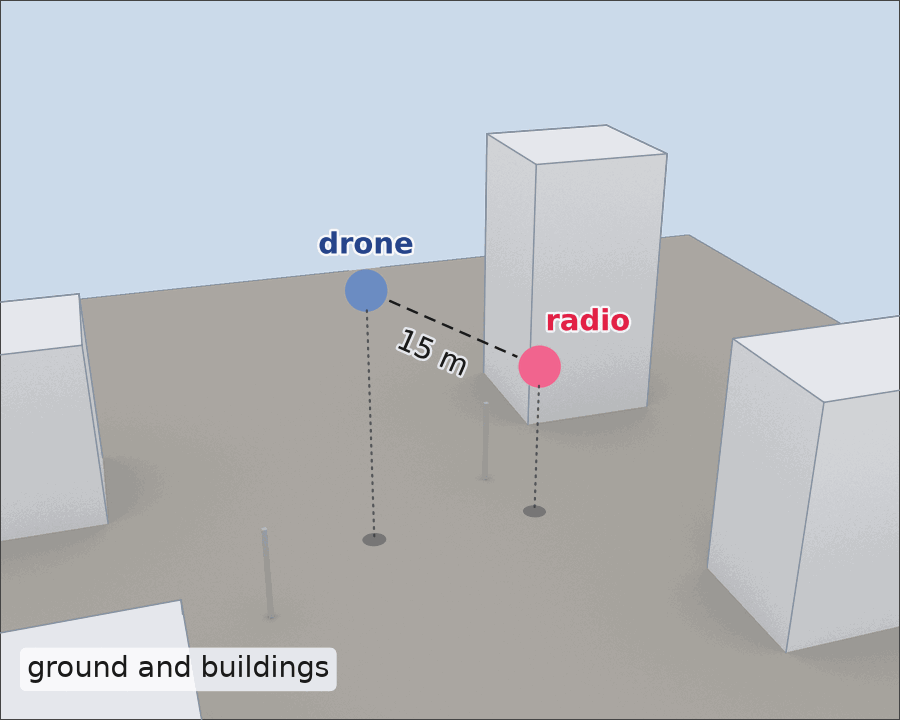 The same view of the full outdoor scene: a grey ground plate with four pale box buildings and two thin poles. The blue drone marker hovers high above the ground and the pink radio marker sits lower, joined by a dashed 15 m line of sight. Thin dotted lines drop from both markers to small shadows on the ground; the radio’s lands well in front of the tallest building. A corner label reads ground and buildings.