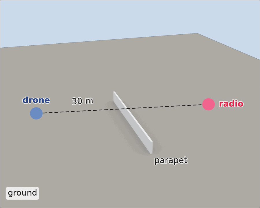 Wide grey ground with a low light-grey wall labelled parapet standing halfway between the blue drone marker on the left and the pink radio marker on the right. The dashed 30 m line of sight passes just over the top of the parapet.