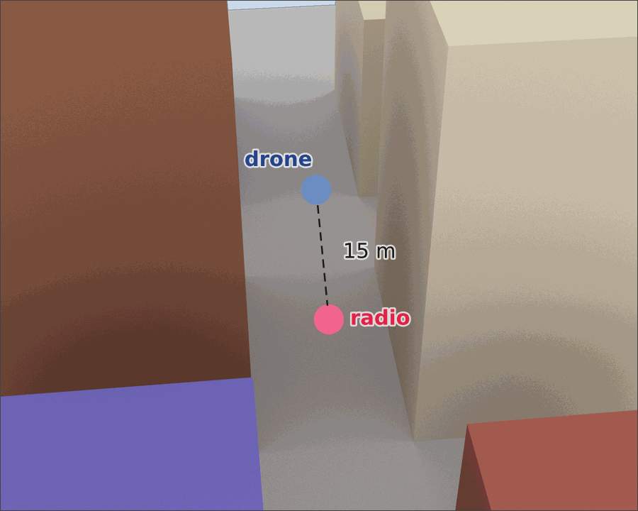 View looking down a narrow street between tall coloured buildings (brown, purple, beige and red blocks) in a built-in street scene. The blue drone marker hovers in the street and the pink radio marker sits lower and nearer, joined by a dashed line of sight marked 15 m.