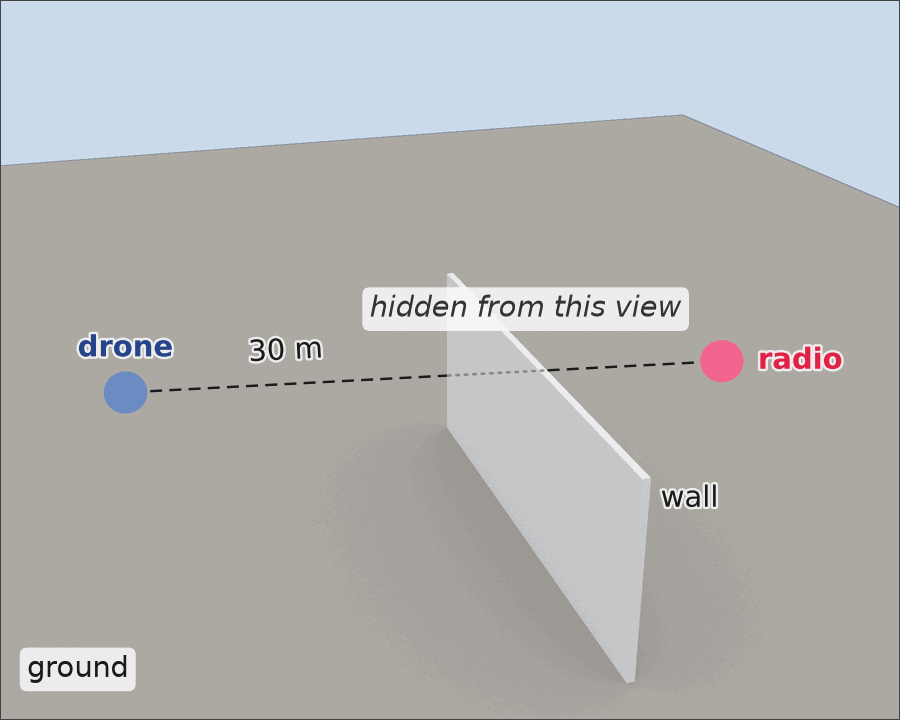 The same ground with a tall light-grey panel labelled wall standing halfway between the drone and the radio. The far vertical edge of the wall lies on the dashed 30 m line of sight, and the short stretch of line behind the wall is drawn faint and dotted, with a small note reading hidden from this view.