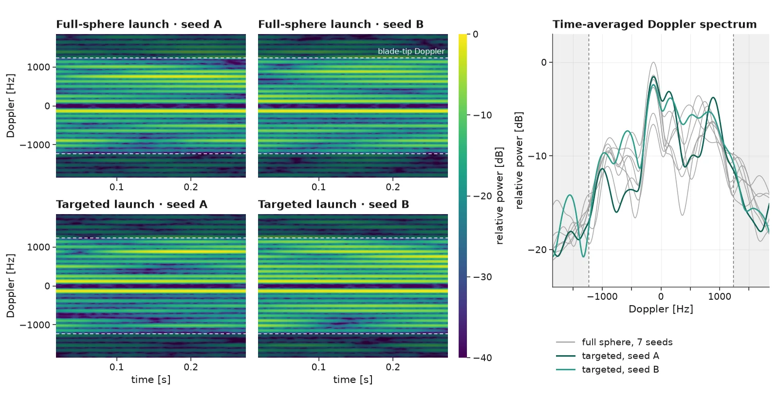 Four spectrograms of Doppler versus time and a line plot. Top row: full-sphere launch with two random seeds; bottom row: targeted launch with two random seeds. All four show the same evenly spaced blade-flash lines between dashed blade-tip lines. The line plot overlays the time-averaged Doppler spectra: seven grey full-sphere curves and two teal targeted curves that follow the same envelope.