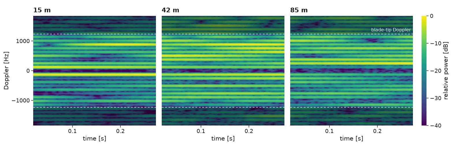 Three spectrograms of Doppler versus time for the same hovering drone in open sky at 15, 42 and 85 metres, each showing evenly spaced blade-flash lines between dashed blade-tip lines; the pattern looks much the same at every range.