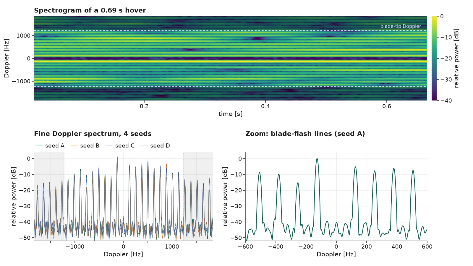 Top: a spectrogram of Doppler versus time over a 0.69 second hover, showing many evenly spaced horizontal blade-flash lines between two dashed blade-tip lines. Bottom left: a fine Doppler spectrum where four overlaid seeds show a comb of sharp lines, with the region beyond the blade-tip Doppler shaded. Bottom right: a zoom from minus 600 to plus 600 hertz showing smooth, sharp lines about 125 hertz apart.