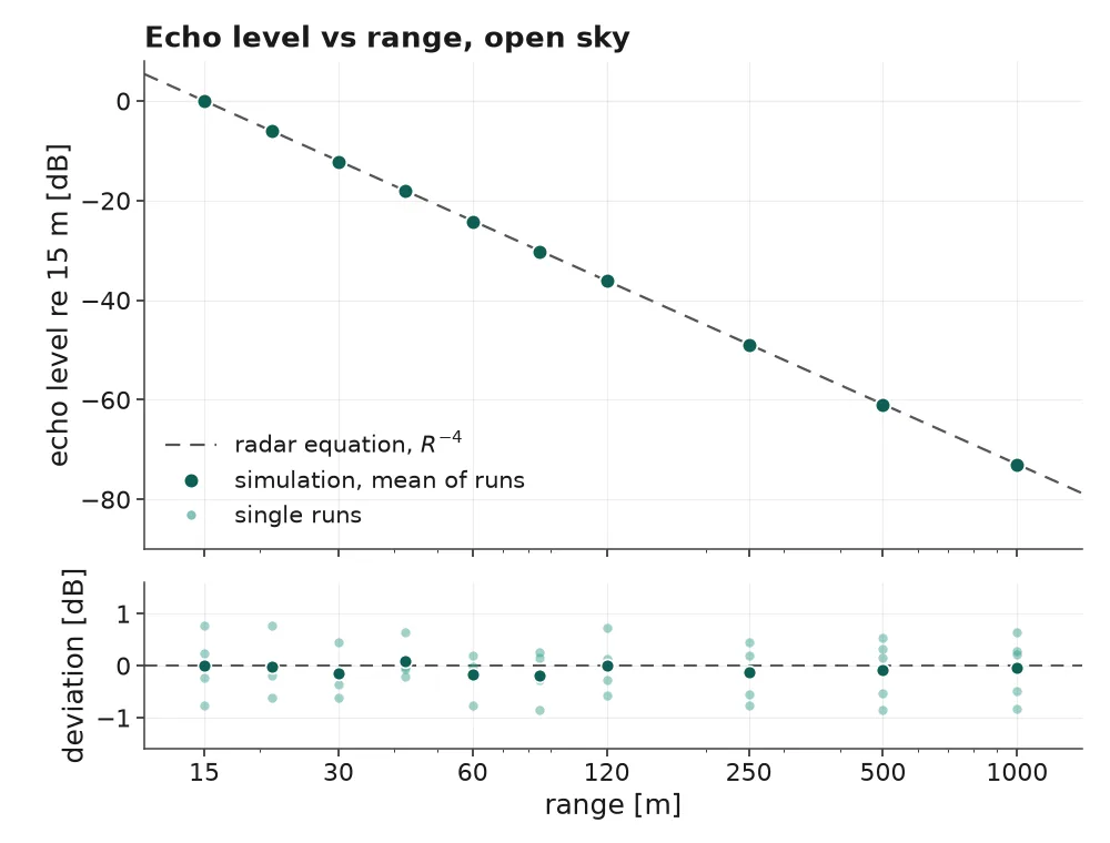 Line plot of echo level versus range on a logarithmic axis from 15 metres to 1 kilometre in open sky. Dots for the mean of several simulation runs lie on a dashed radar-equation line falling as range to the minus fourth power; a strip below shows single-run deviations within about plus or minus one decibel.