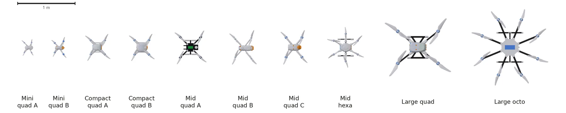 Top views of ten simplified drone models at one shared scale with a 1 metre scale bar, labelled by size and rotor count: mini quads A and B, compact quads A and B, mid quads A, B and C, a mid hexacopter, a large quad and a large octocopter, growing from about 20 centimetres to about 1.3 metres across.