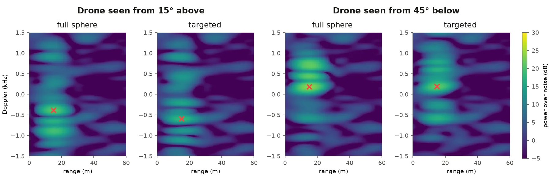 Four range-Doppler maps with a colour bar of power over noise. Two geometries, drone seen from 15 degrees above and from 45 degrees below, each run with a full-sphere and a targeted launch. A red cross marks the detection, at the drone's range for both launches.