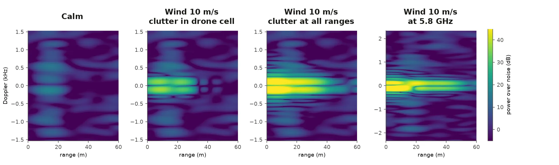 Four range-Doppler maps; the drone sits at about 15 metres. Calm: faint bands at the drone's range. Wind 10 metres per second with clutter in the drone's range cell: a bright band hugging zero Doppler at short ranges. Wind with clutter at all ranges: the band stretches along the whole range axis. At 5.8 gigahertz: a similar band on a wider Doppler axis.